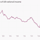 Image for article titled Why US workers won’t get a real raise in 2015